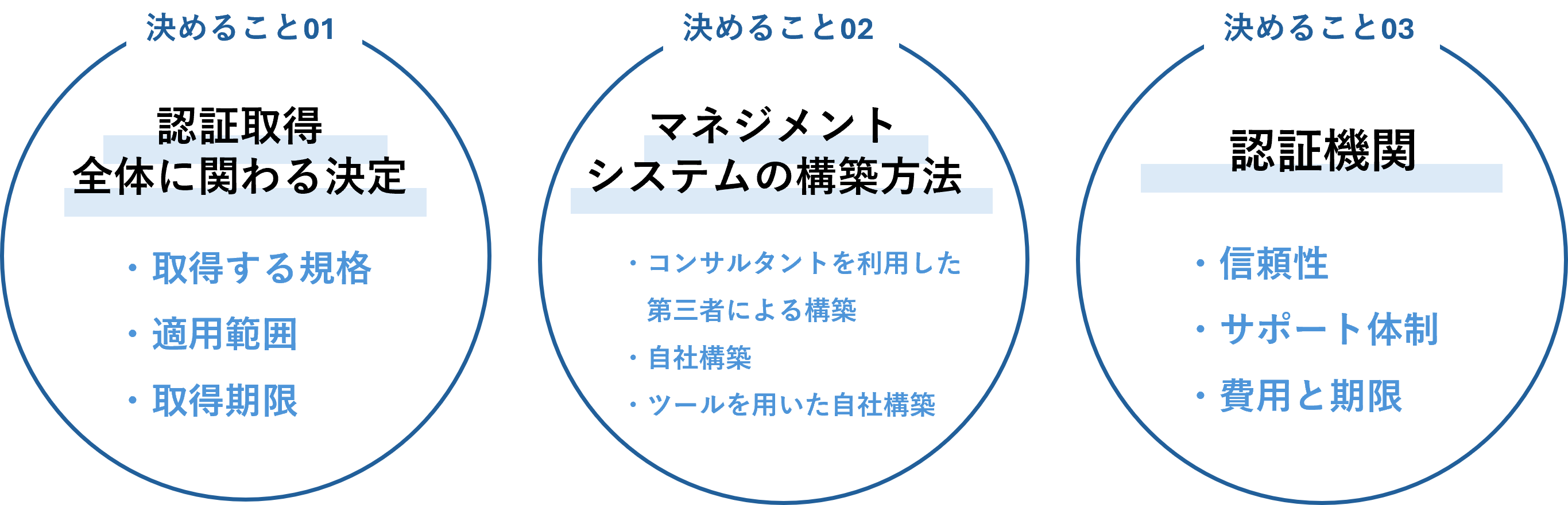 1224記事_認証取得までに決めること3つ_image