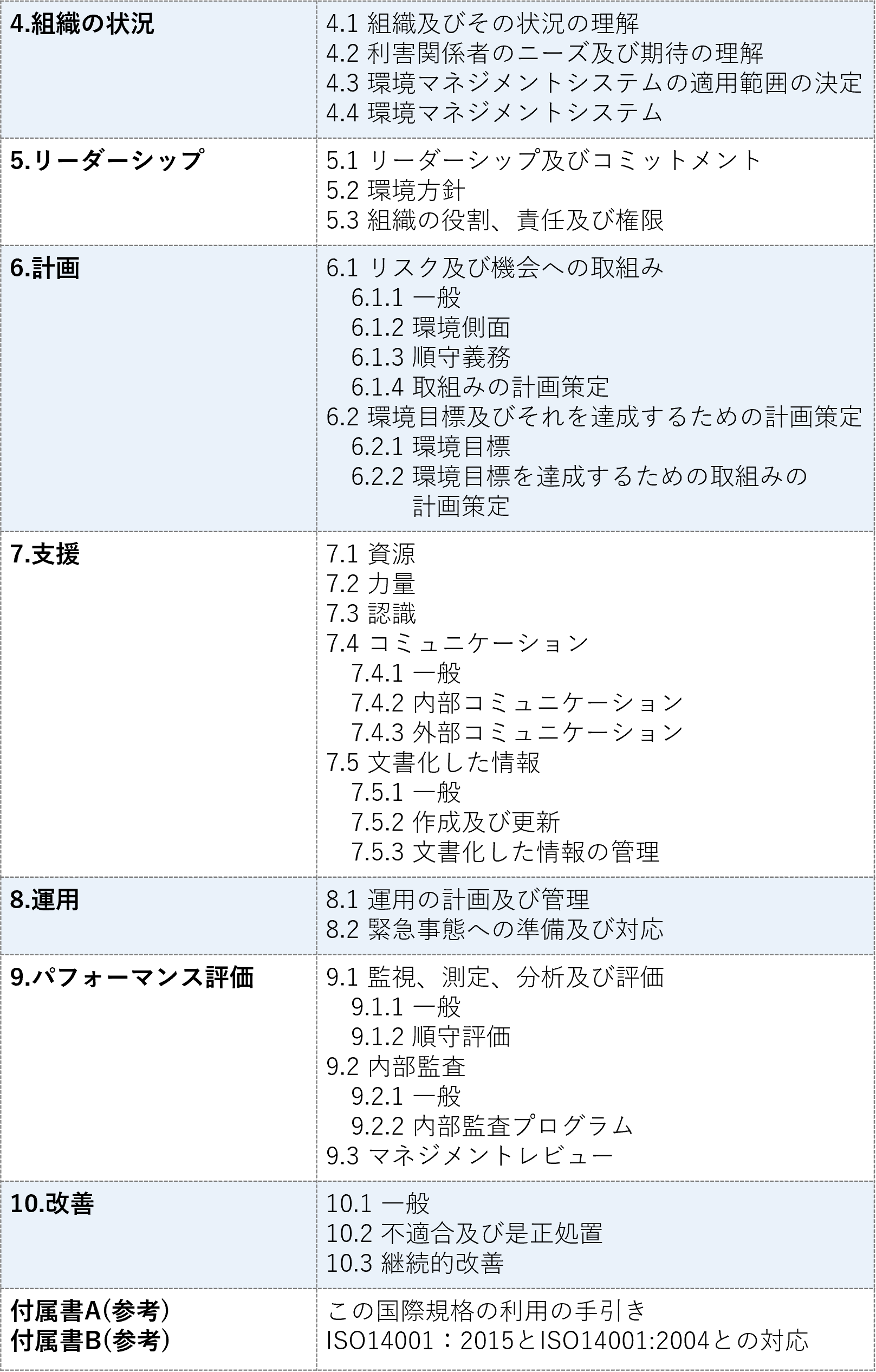 ISO14001の箇条