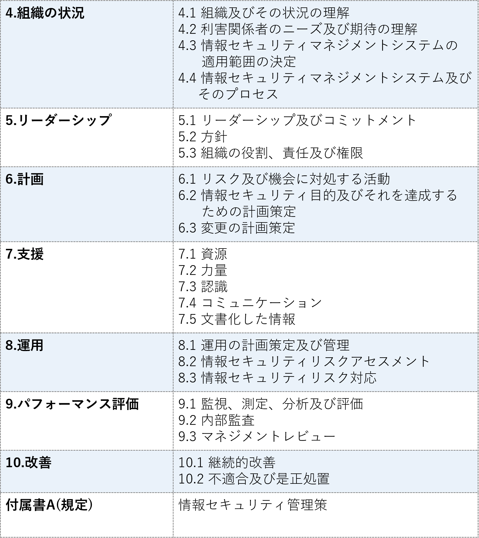 ISO27001の箇条
