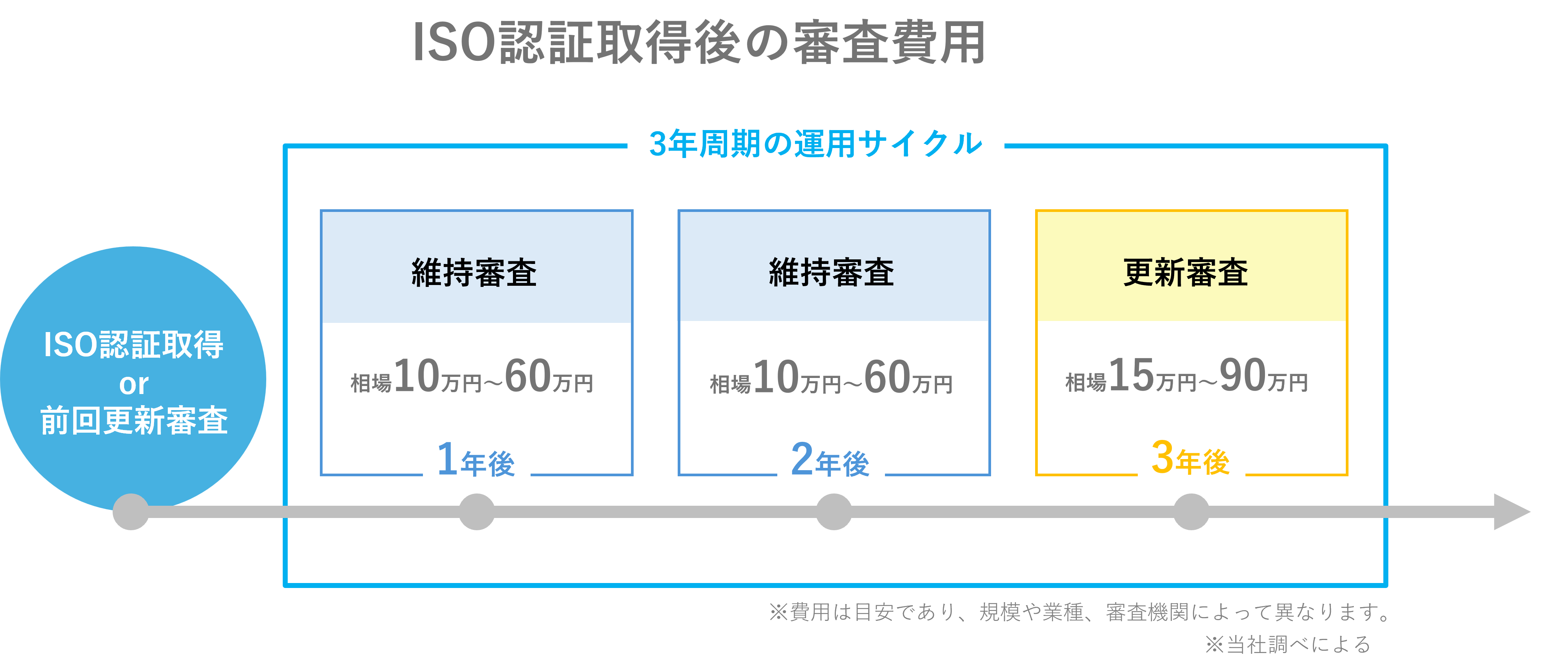 ISO維持審査費用・更新審査費用図.png