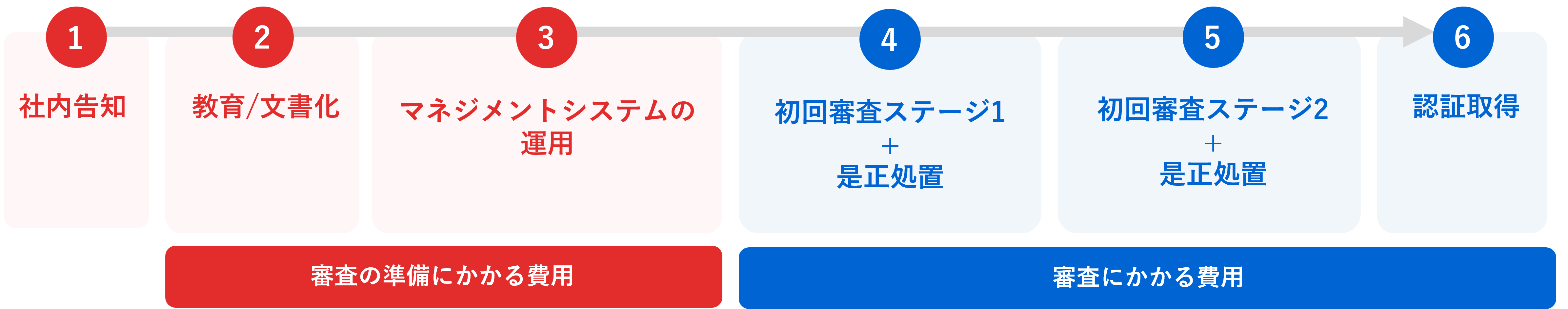 ISO認証取得までの流れと必要な費用の図.png