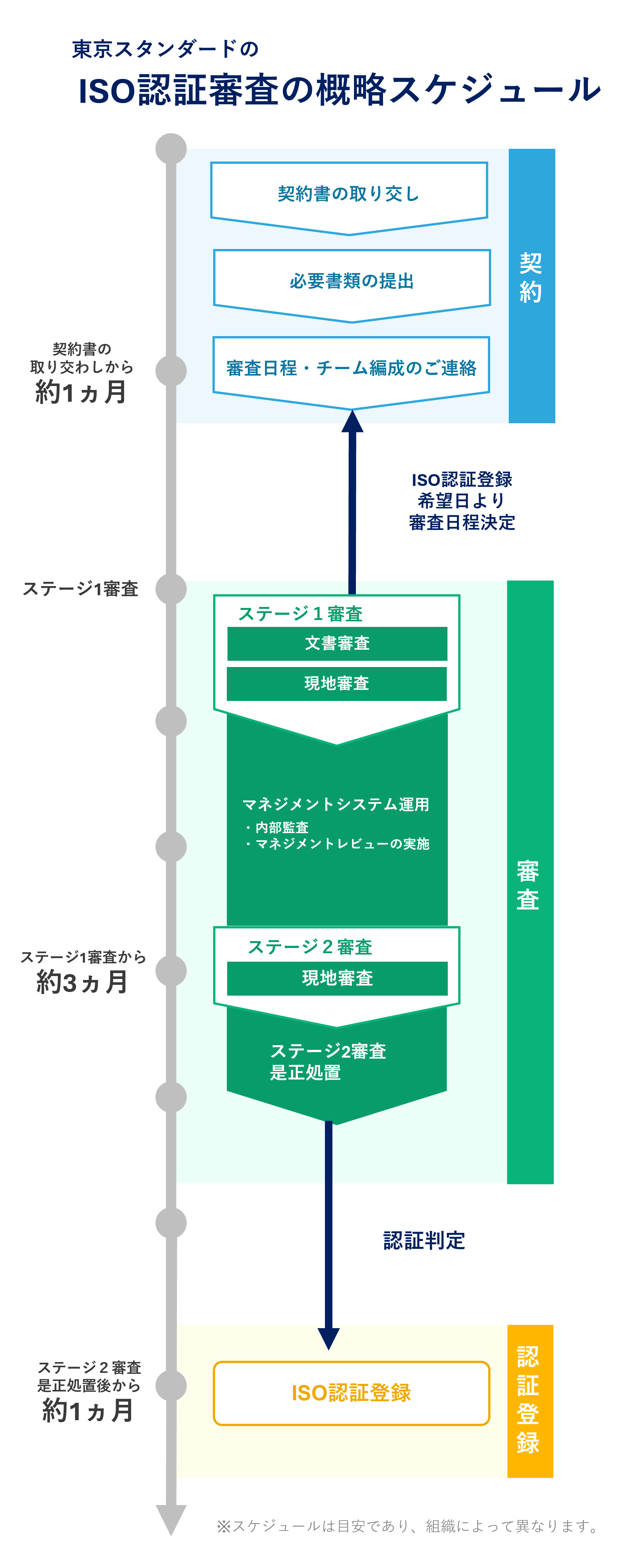 【初心者向け】ISO認証取得の流れとまず決めること3つを徹底解説！ - 東京スタンダード