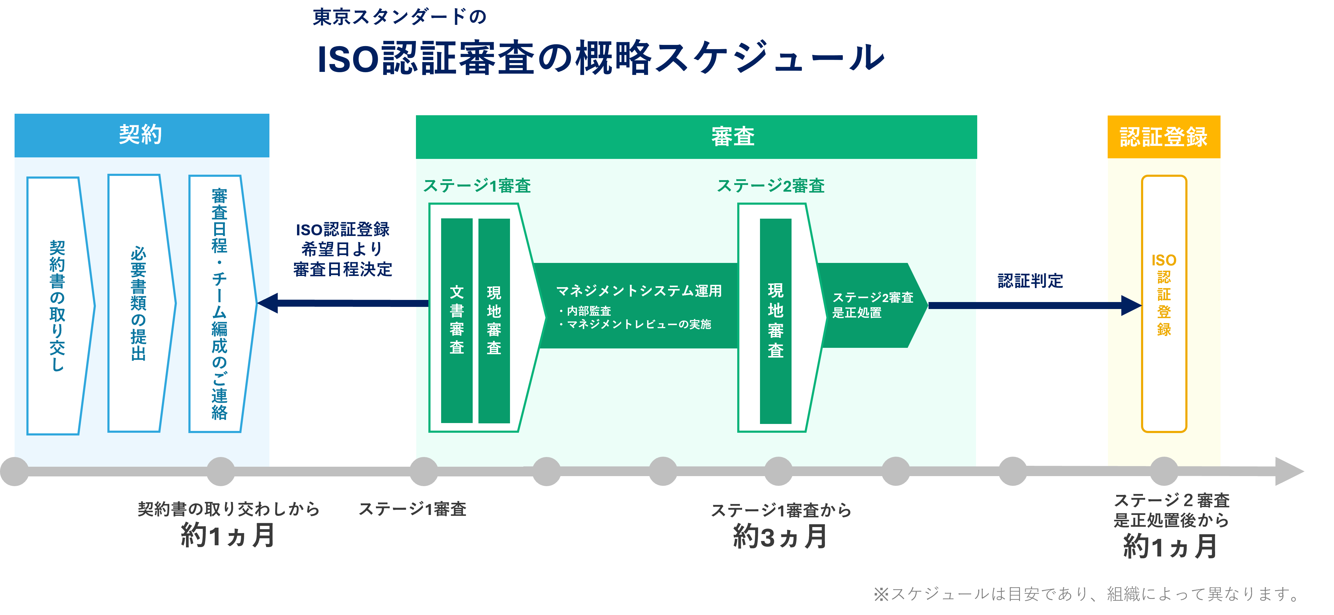 TS_ISO認証審査概略スケジュールイメージ