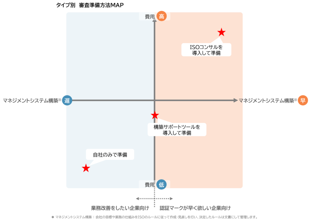 タイプ別 審査準備方法MAP