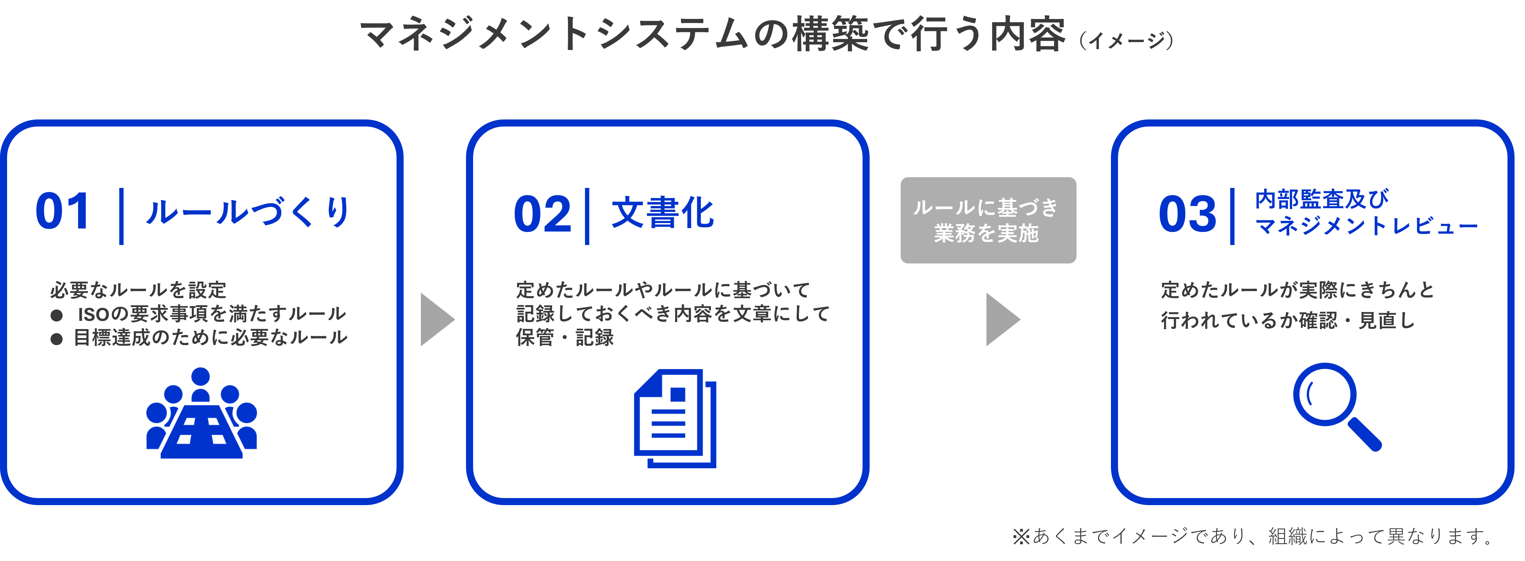 マネジメントシステムの構築で行う内容（イメージ）