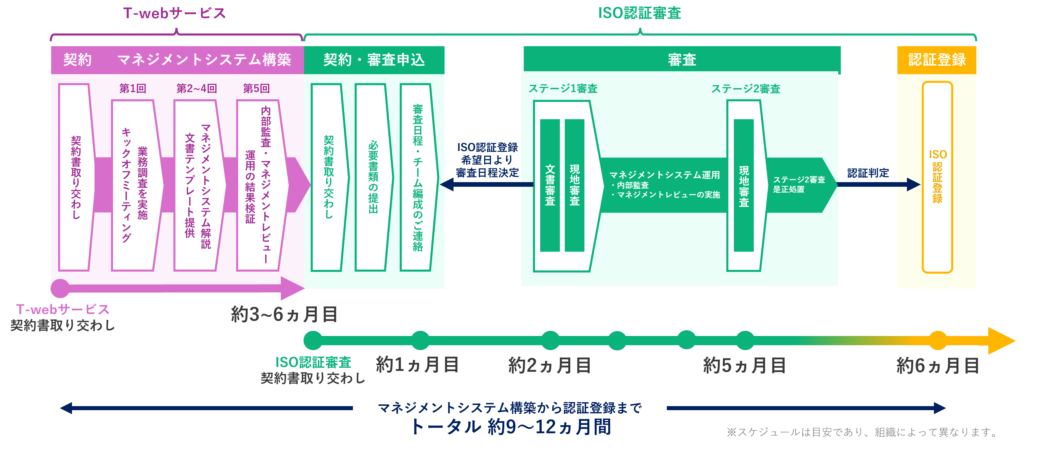 認証取得の流れ