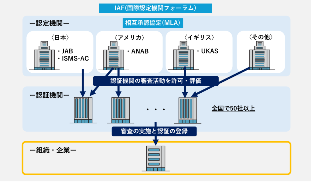 認証機関と認定機関